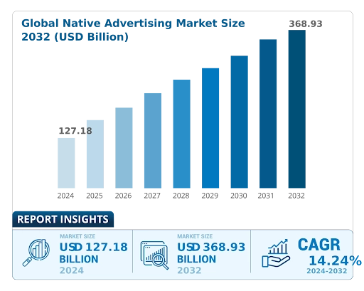 Global Native Advertising Market Size 2032