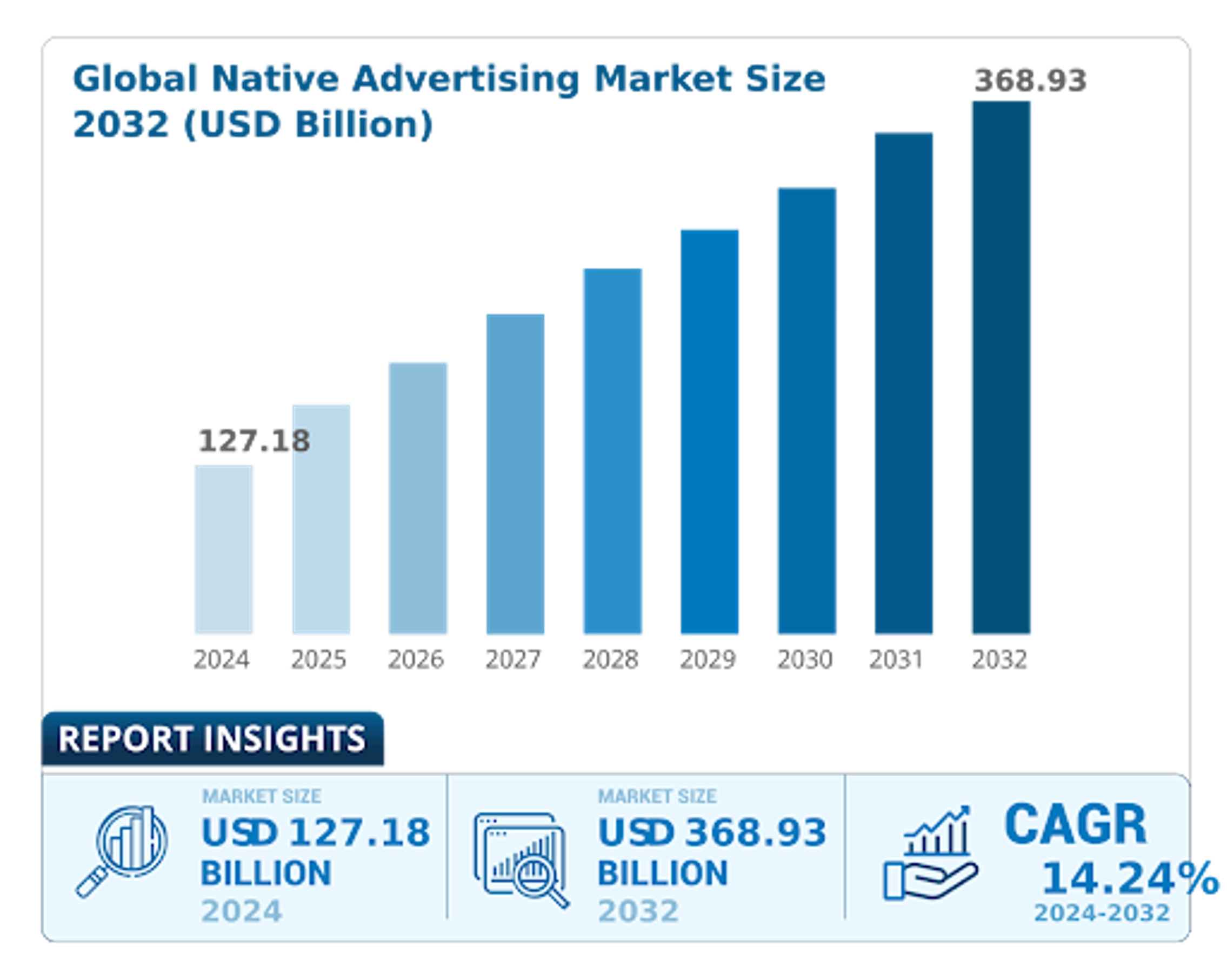 Объемы рынка нативной рекламы в мире 2032