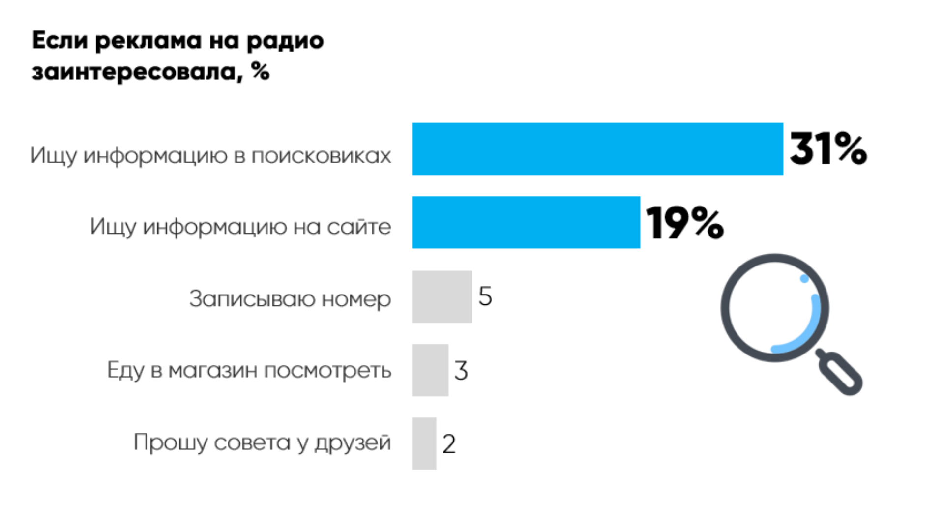 Исследование сейлз-хауса «Газпром-Медиа» об эффективности радиорекламы. –  Сейлз-хаус ГПМ